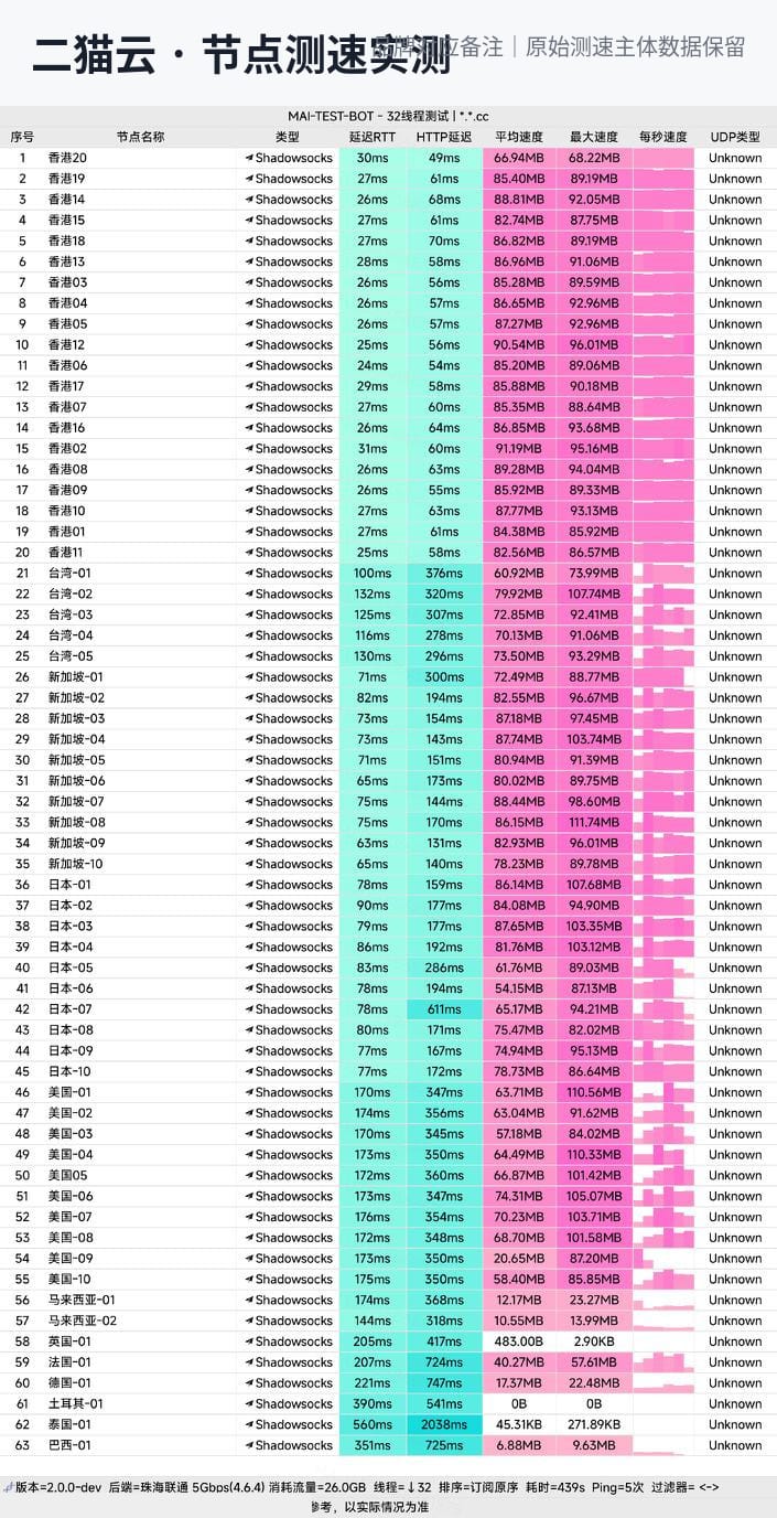 二猫云节点测速实测:香港均速82-91MB/s全场领先,新日美各地区全面高速(联通5Gbps环境)