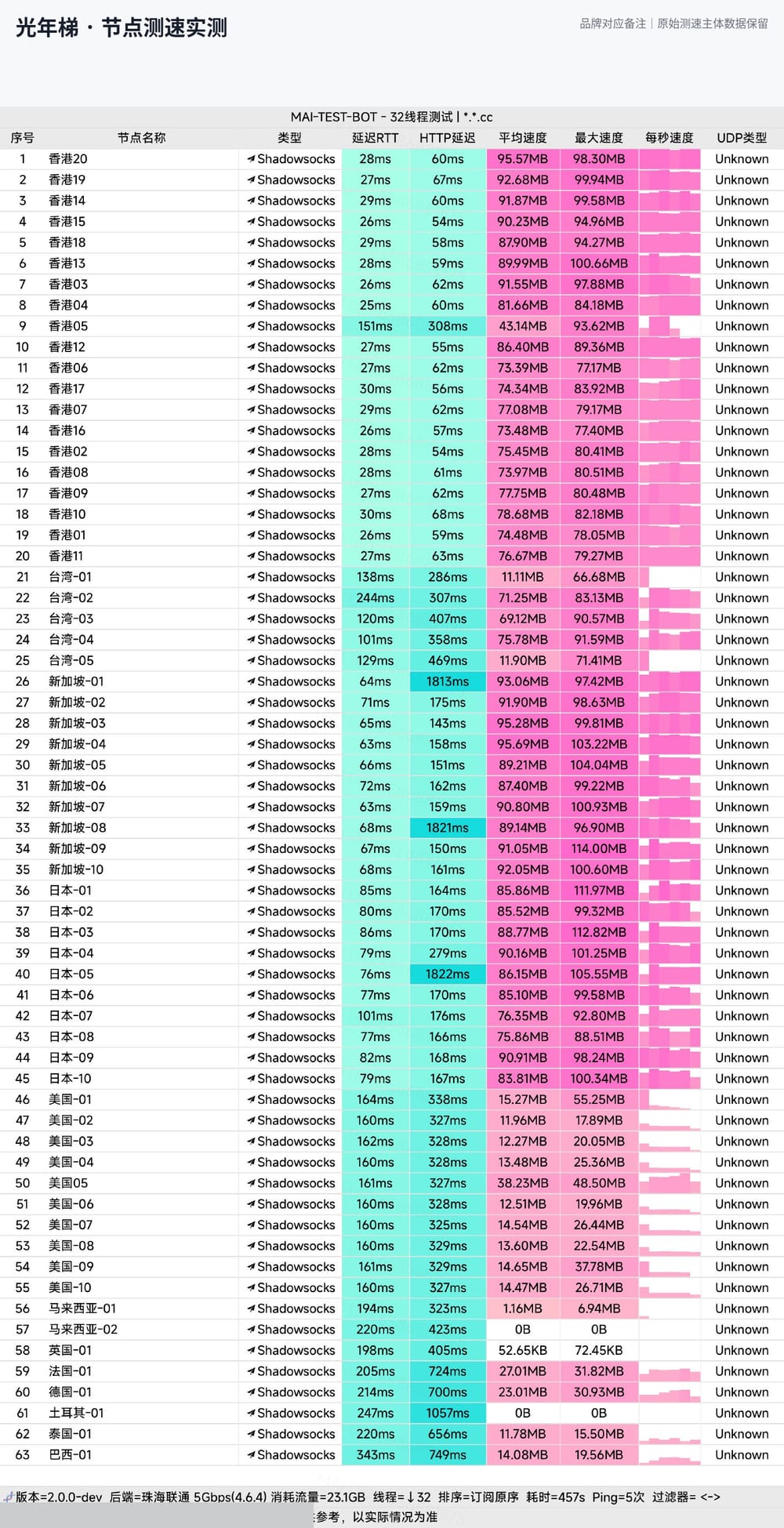 光年梯节点测速实测:香港73-95MB/s、新加坡87-95MB/s、日本75-91MB/s亚洲三线高速(联通5Gbps环境)