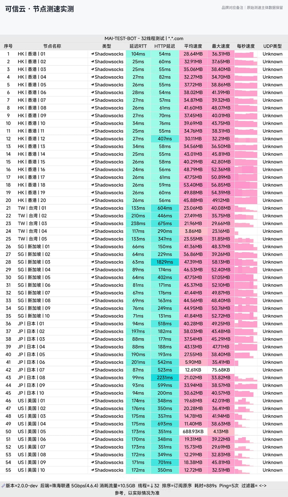 可信云节点测速实测:香港延迟24-34ms,流媒体全解锁IEPL专线(联通5Gbps环境)