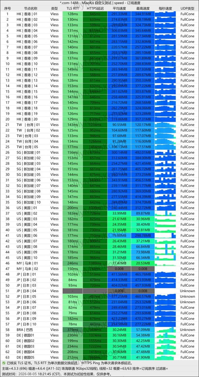 快狸节点测速实测:香港均速216-319MB/s、日本峰值473MB/s,VLESS全节点FullCone UDP双解锁(珠海联通9Gbps环境)