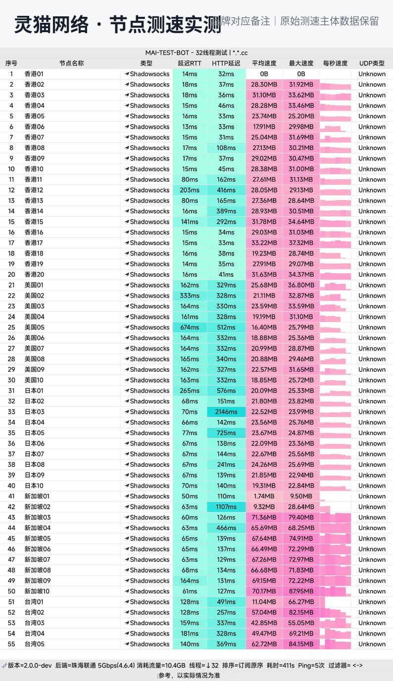 灵猫网络节点测速实测:香港延迟13-18ms全场最低档,企业级内网专线(联通5Gbps环境)