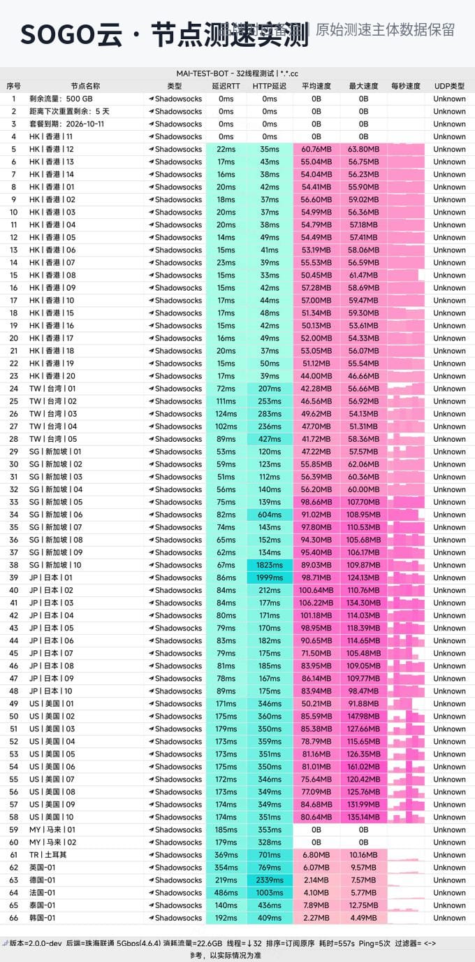 SOGO云节点测速实测:日本均速71-106MB/s、美国峰值161MB/s,日美远程线路全场最佳(联通5Gbps环境)