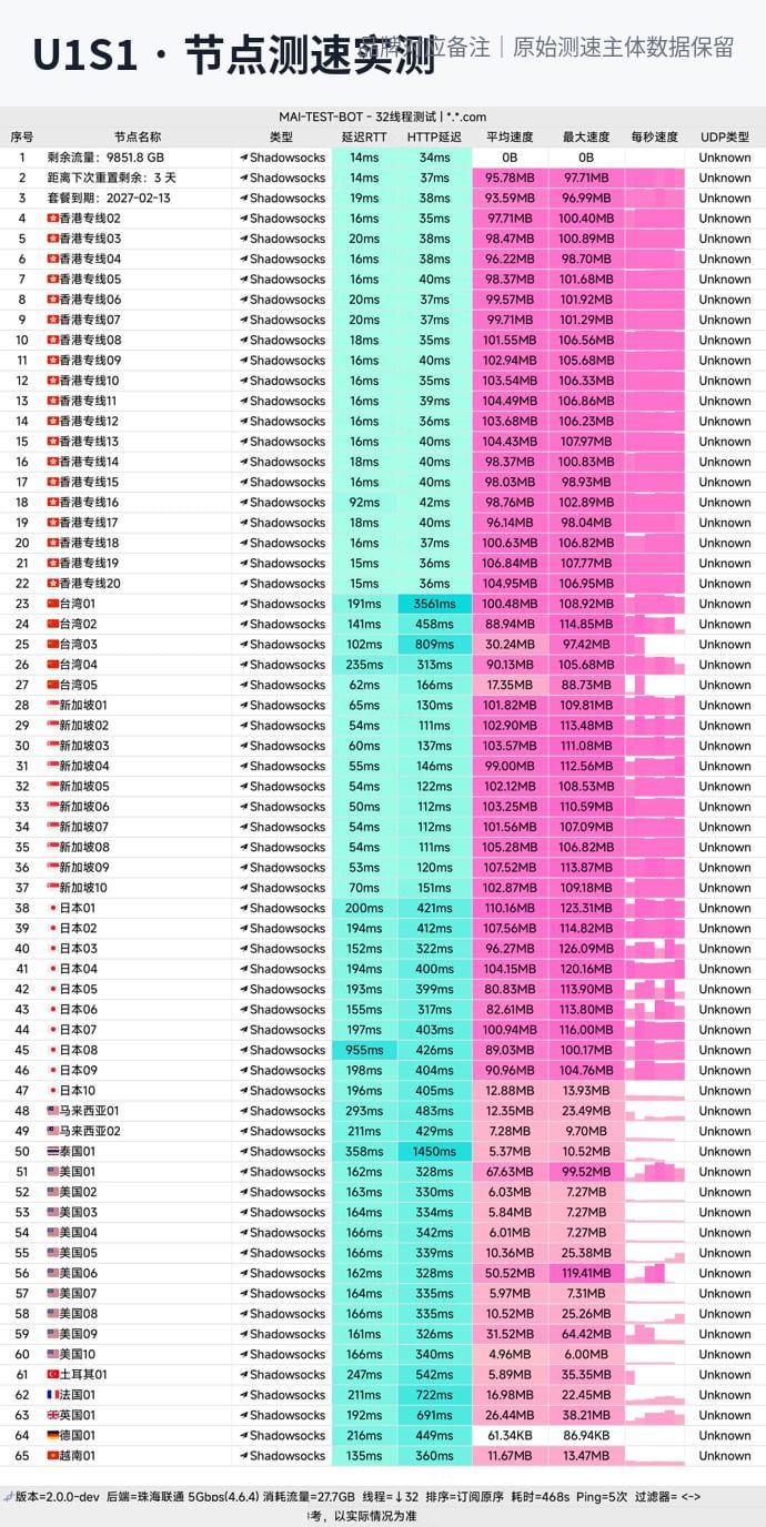 U1S1节点测速实测:香港专线均速93-107MB/s、新加坡99-107MB/s,实测速度全场第一(联通5Gbps环境)