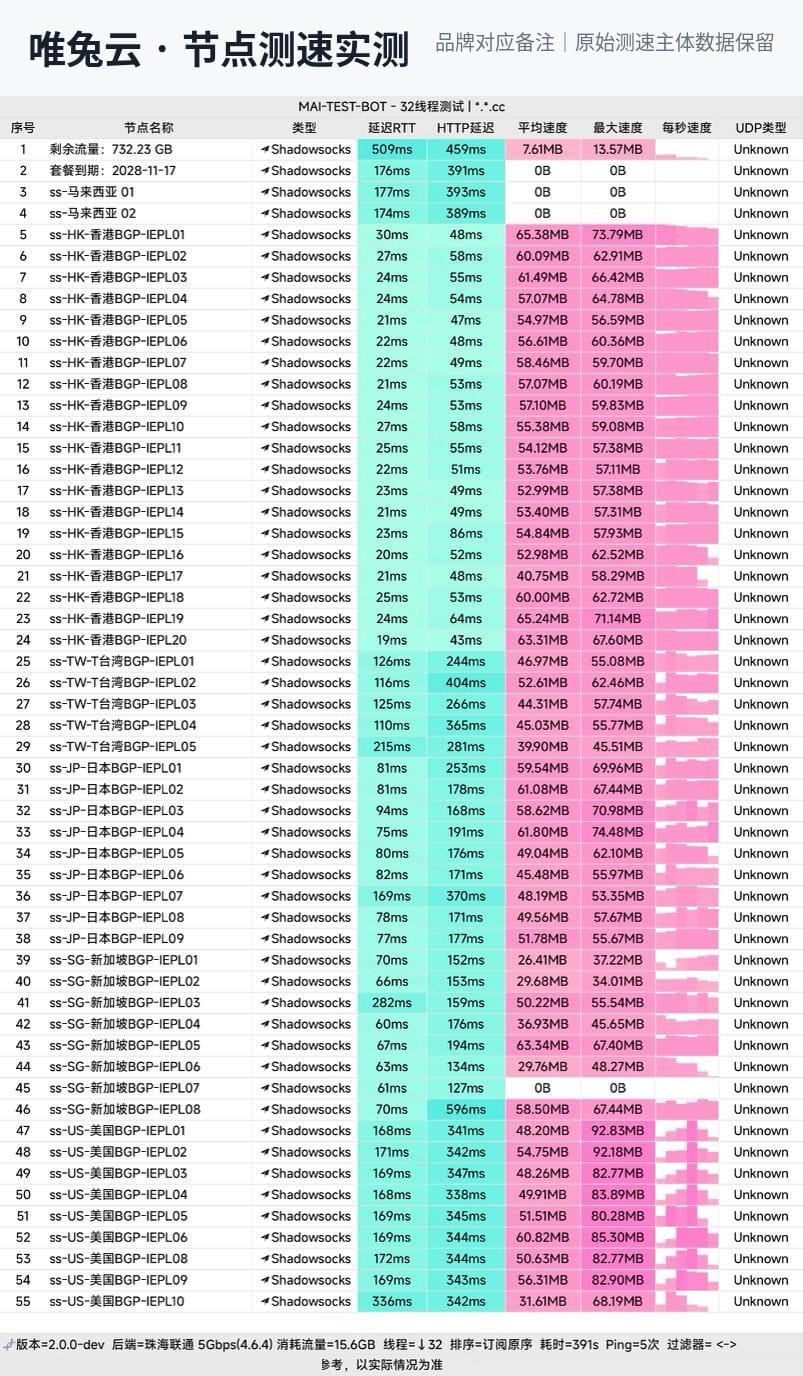 唯兔云节点测速实测:香港BGP-IEPL延迟19-30ms,三网优化智能负载均衡(联通5Gbps环境)
