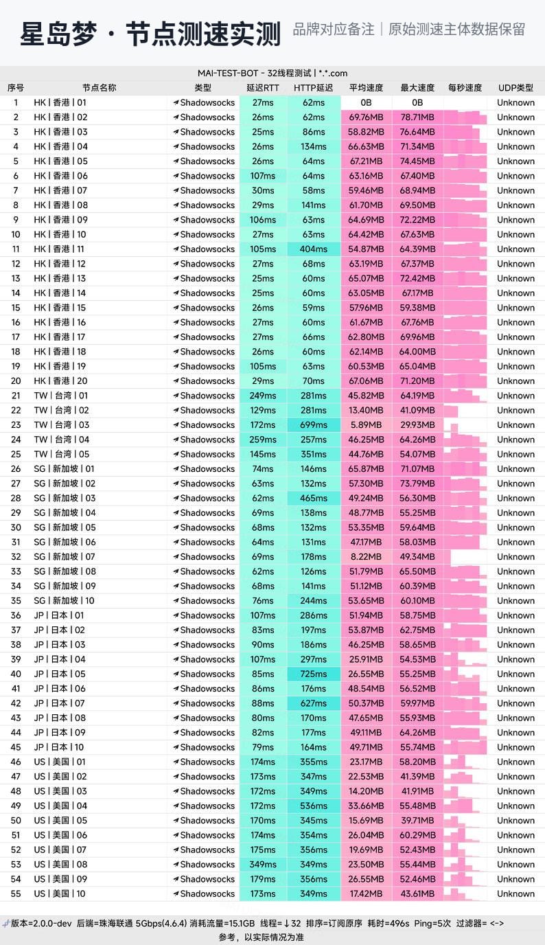 星岛梦节点测速实测:香港延迟25-30ms均速58-70MB/s,六年老牌8元起步(联通5Gbps环境)