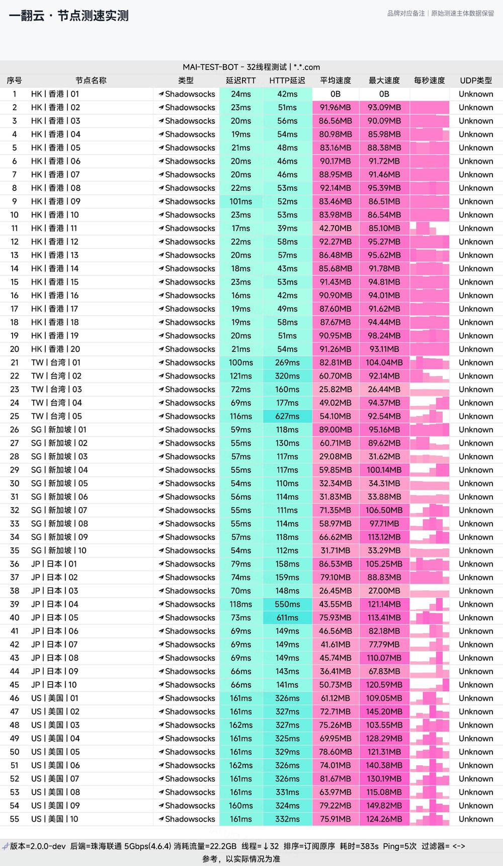 一翻云节点测速实测:香港20线均速80-92MB/s,美国峰值最高149MB/s,20元150GB大流量(联通5Gbps环境)